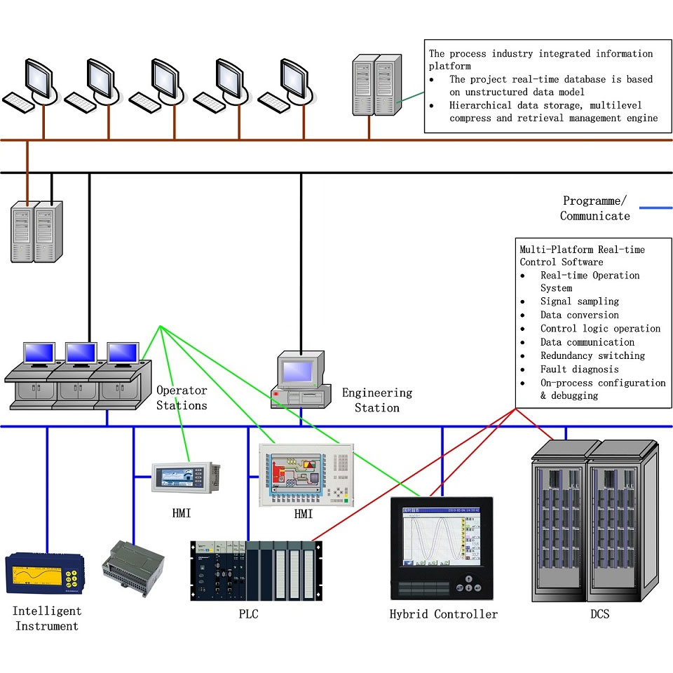Como resolver os problemas encontrados pela plataforma de software de aplicativo de engenharia de controle?