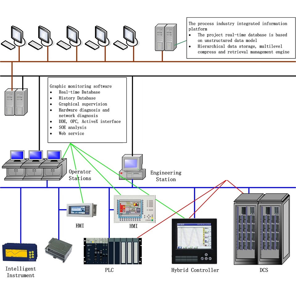 Software de monitoramento gráfico
